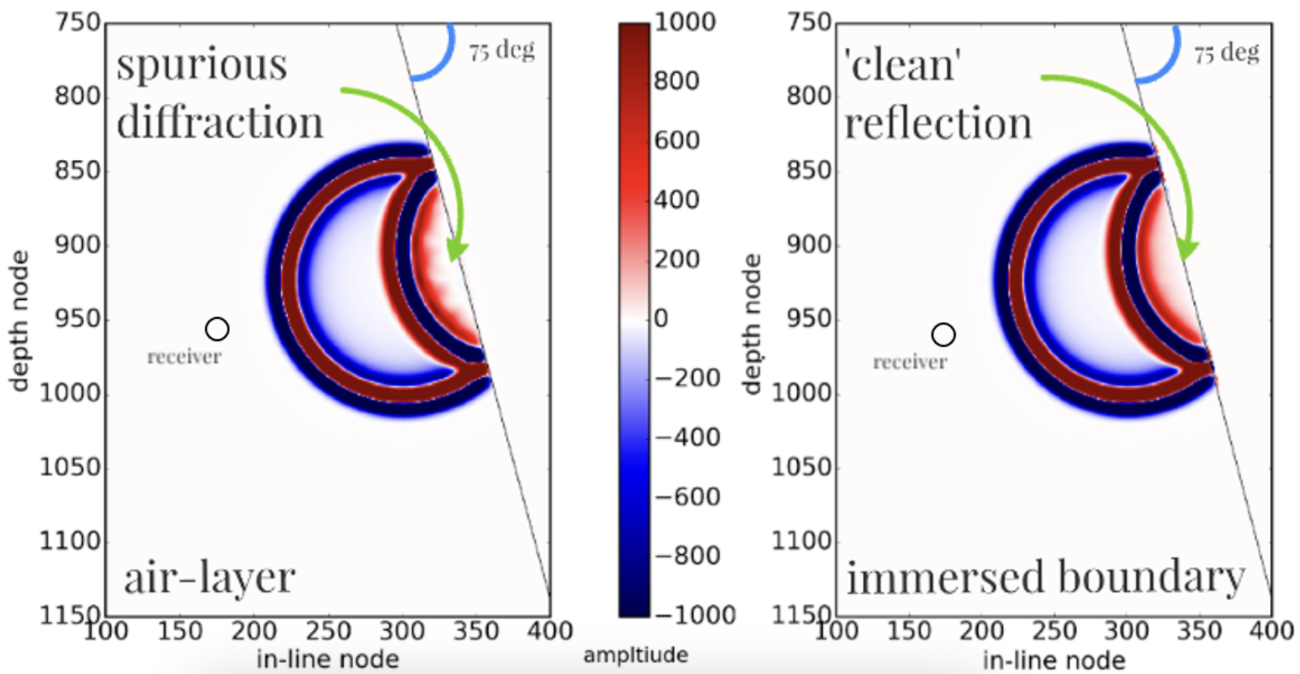 Immersed boundary method